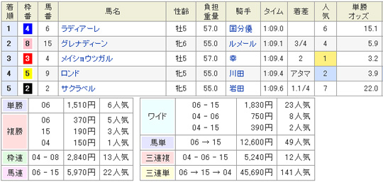 1月13日京都12Rの結果