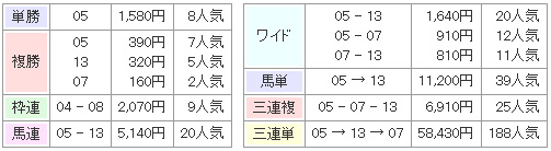 ダービープレミアムの無料予想結果