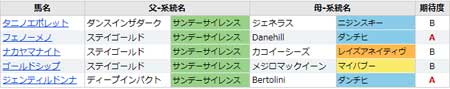 宝塚記念の血統分析