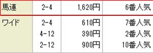 グリーンマイルの的中予想結果