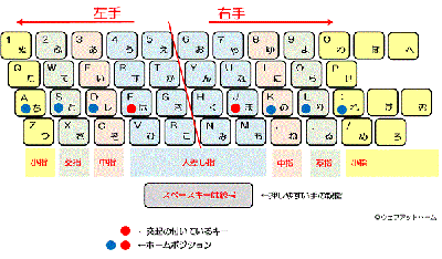 ホームポジション表