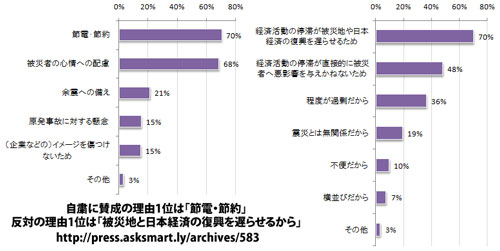 自粛に賛成の理由1位は「節電・節約」　反対の理由1位は「被災地と日本経済の復興を遅らせるから」