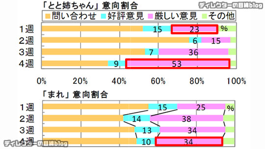 朝ドラ「とと姉ちゃん」高い視聴率と増える厳しい意見の“ねじれ”を考える