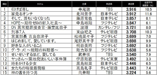 『仰げば尊し』が夏ドラマ満足度トップ! 2位『家売る』･3位『そし誰』 | マイナビニュース