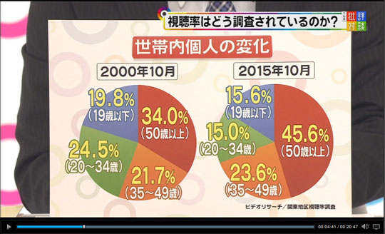 「べっぴんさん」初回“総合視聴率”は27％ 新視聴率調査でテレビのおばさん化に影響を与えるか？