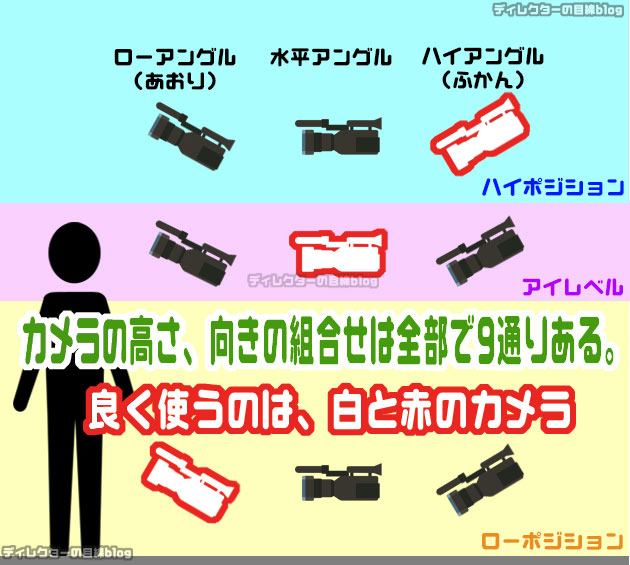 カメラの高さと向きの組合せは全部で9通りある