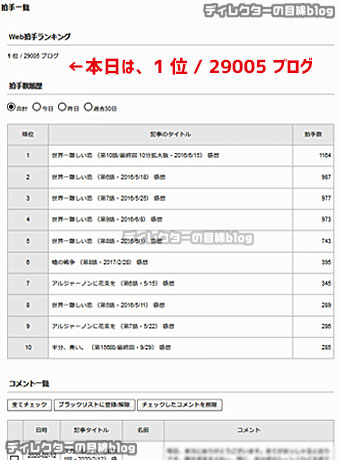 読者の皆さんのおかげで、本日も全25,009ブログ中、1位を頂きました（感謝）