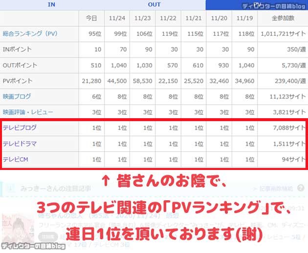 はテレビ関連のブログの「PVランキング」で連日1位を頂いております