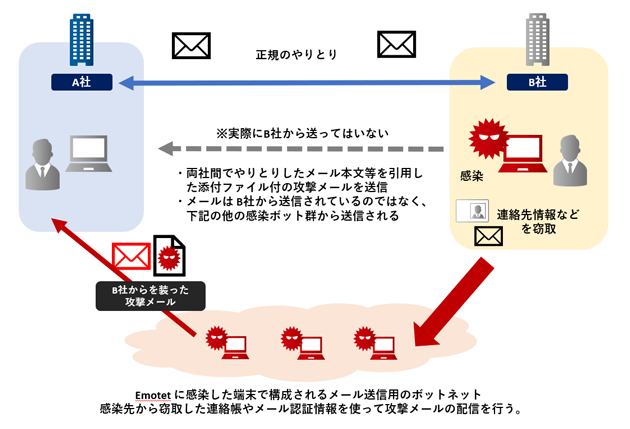 Emotet の感染により発生する被害のイメージ図