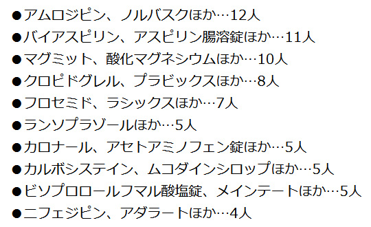 死亡した人が服用していた薬を、記載が多かった上位10