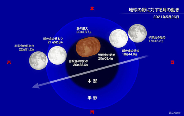 地球の影に対する月の動き