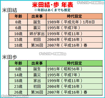 朝ドラ「おむすび」結と歩姉妹の年表