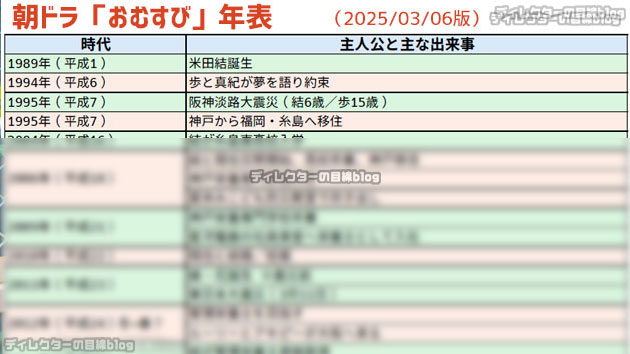 朝ドラ「おむすび」の年表を更新！ ※妄想の未来の記載アリ!!
