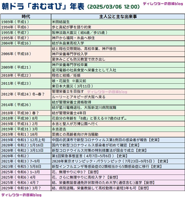 最新版 おむすび年表