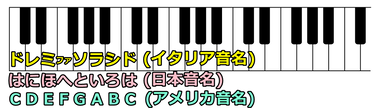 イタリア音名/日本音名/アメリカ音名