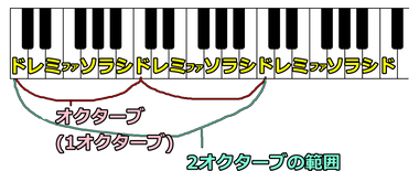 オクターブとは？