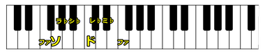 「ヘ短調」(Key : F minor)でメロディーを作るときに使う音