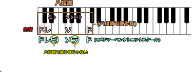 短調の主音をメジャーペンタトニックスケールの始まりの音にした