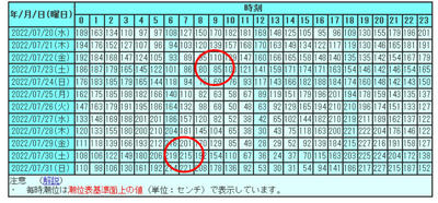 気象庁潮位表2022年7月後半