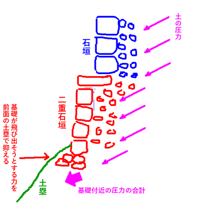 二重石垣の力学的イメージ