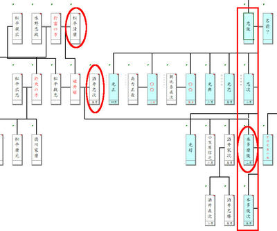 「本多氏中興の祖」本多氏系図