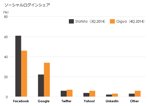 ソーシャルログイン