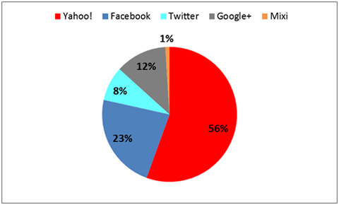 ソーシャルログイン