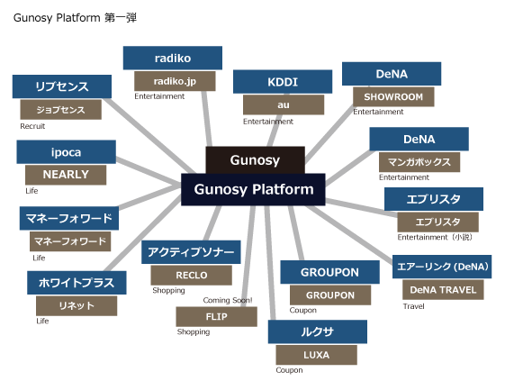 Gunosy Platform 第一弾