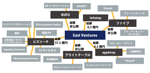2016年1QEast venturesの投資