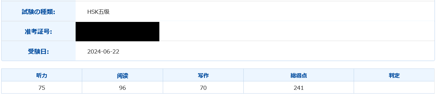 成績画面のスクショ。听力75、阅读96、写作70