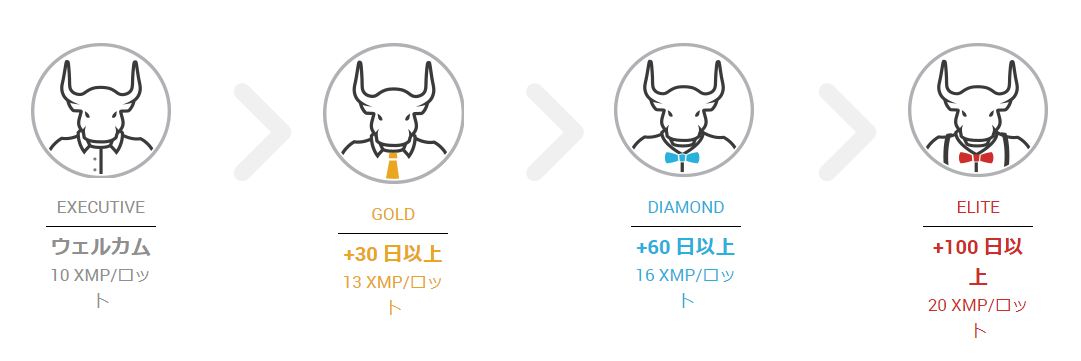XMポイント：特典満載のトレードによるアップグレード