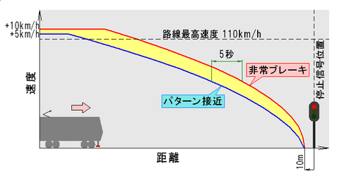 停止信号に対する速度照査パターン