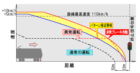 停止信号に対する防護