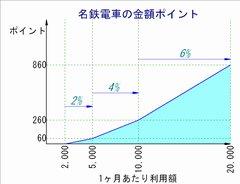 名鉄電車の金額ポイント クリックで拡大