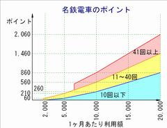 名鉄電車のポイント合計 クリックで拡大