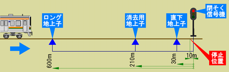 ATS-PT 停止信号を防護する地上子