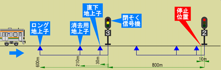 ATS-PT 注意現示と地上s