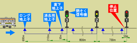 ATS-PT 進行現示と地上子
