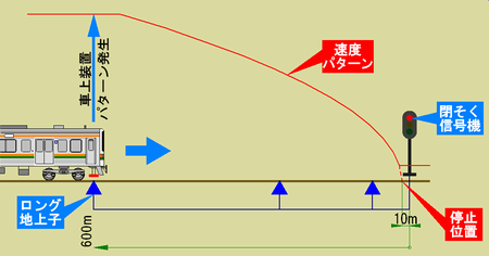 ロング地上子と速度パターン