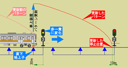 ATS-PT直下地上子による速度パターンの更新