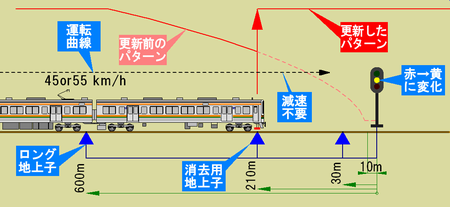 消去用地上子の働き 注意現示