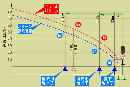 ブレーキパターンと接近パターン