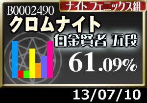 遂に文系学問の正解率がライフスタイルを下回ってしまった…