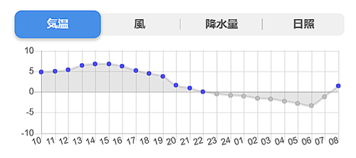 気温(2022.10.25)