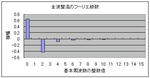 全波整流のフーリエ級数表示