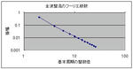 両対数表示