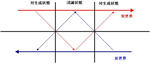 素粒子のT対称性とCP対称性の関係？