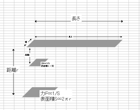 距離の1乗に反比例するクーロン力