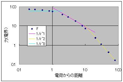 擬似平面からの電界