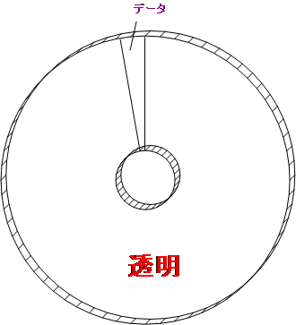 CDのほとんどは透明でできています